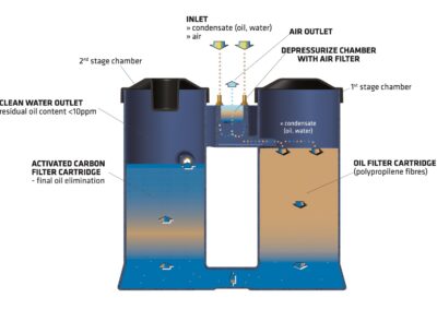 Funcionamiento separador de condensados agua/aceite