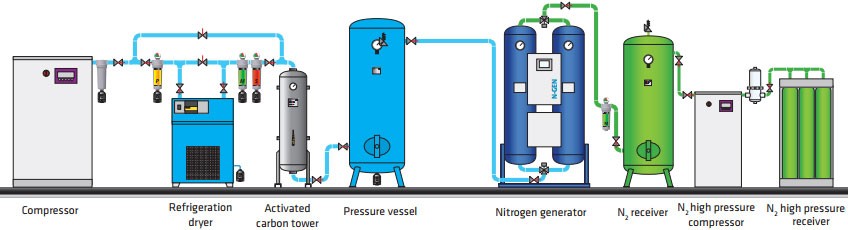 Esquema de instalación de Generador de Nitrógeno